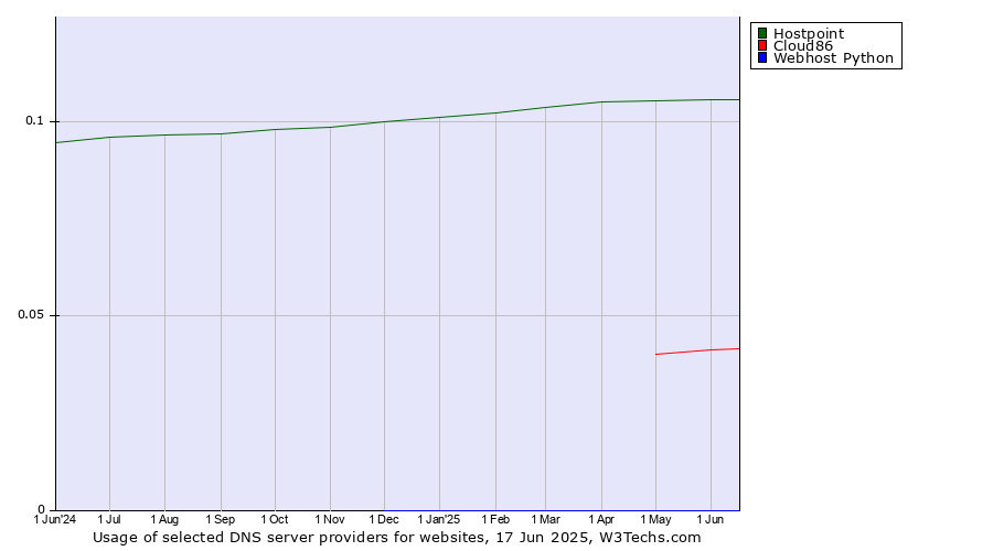Historical trends in the usage of Hostpoint vs. Cloud86 vs. Webhost Python