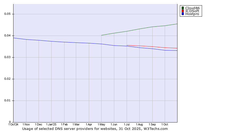 Historical trends in the usage of Cloud86 vs. ICDSoft vs. Hostpro