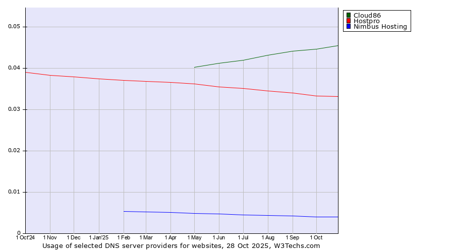 Historical trends in the usage of Cloud86 vs. Hostpro vs. Nimbus Hosting