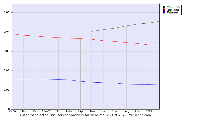 Historical trends in the usage of Cloud86 vs. Hostpro vs. Telenet