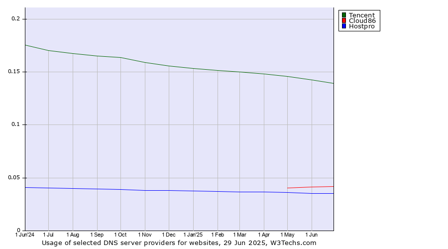 Historical trends in the usage of Tencent vs. Cloud86 vs. Hostpro