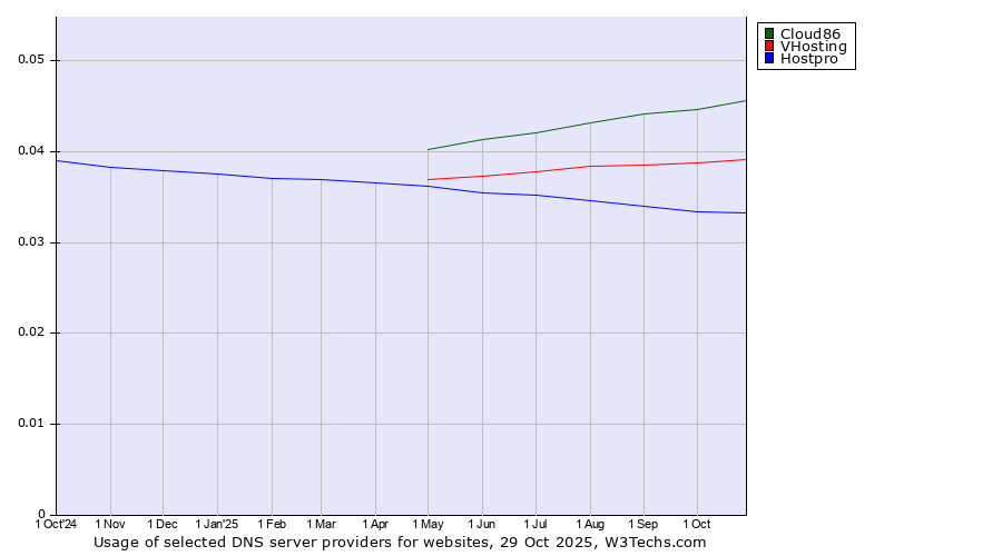 Historical trends in the usage of Cloud86 vs. VHosting vs. Hostpro