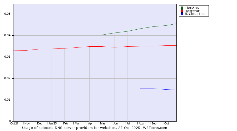Historical trends in the usage of Cloud86 vs. Hoststar vs. IDCloudHost