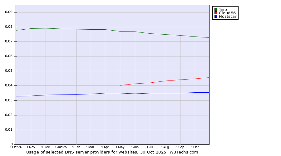 Historical trends in the usage of Jino vs. Cloud86 vs. Hoststar