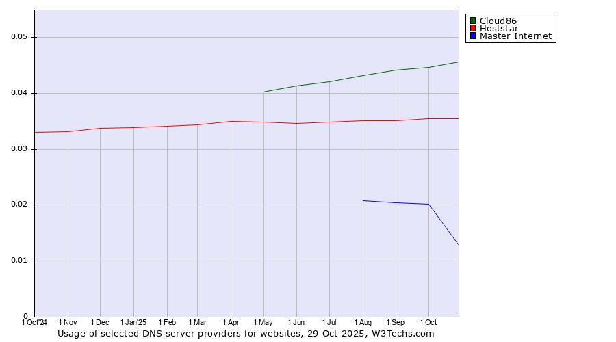 Historical trends in the usage of Cloud86 vs. Hoststar vs. Master Internet