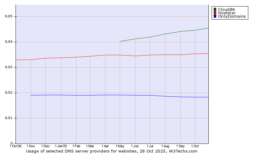 Historical trends in the usage of Cloud86 vs. Hoststar vs. OnlyDomains