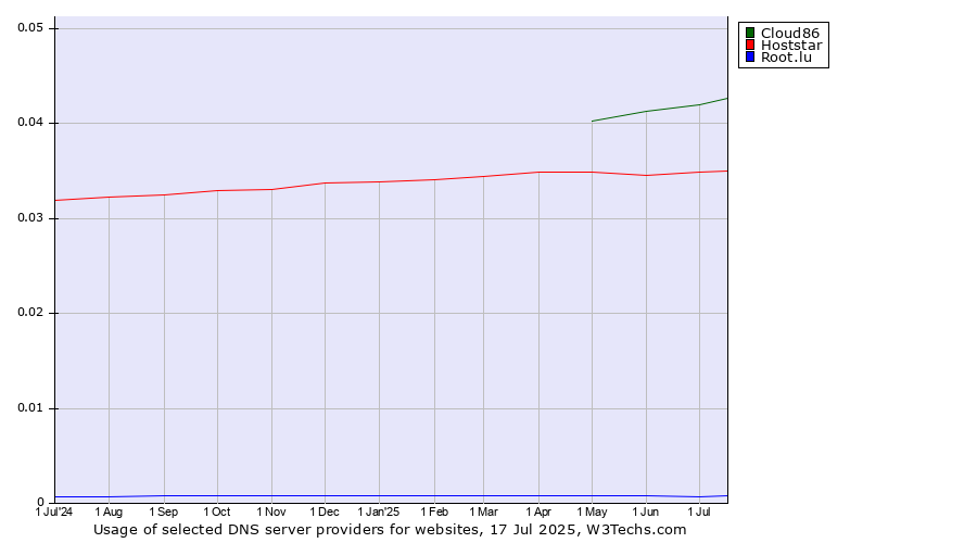 Historical trends in the usage of Cloud86 vs. Hoststar vs. Root.lu