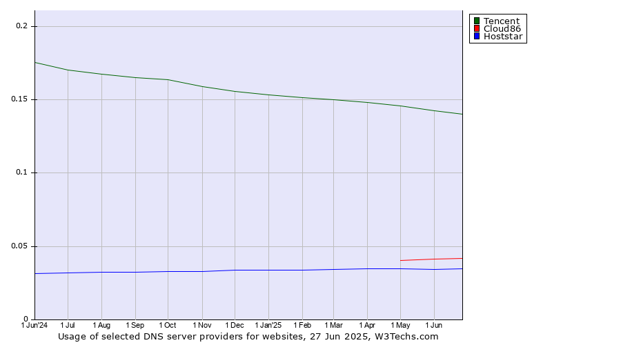 Historical trends in the usage of Tencent vs. Cloud86 vs. Hoststar
