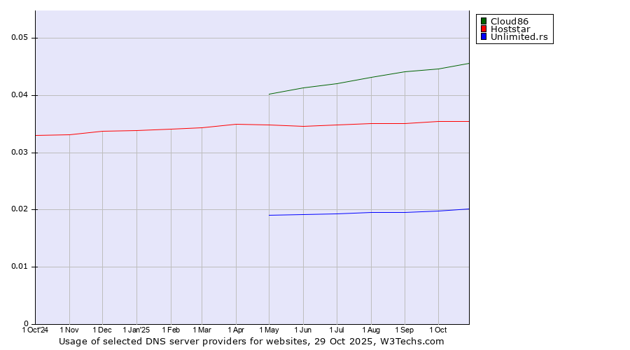 Historical trends in the usage of Cloud86 vs. Hoststar vs. Unlimited.rs