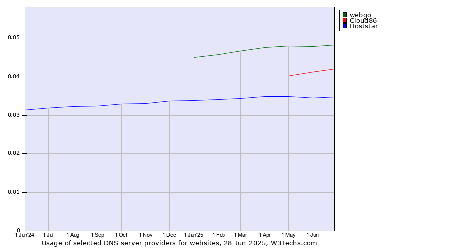 Historical trends in the usage of webgo vs. Cloud86 vs. Hoststar