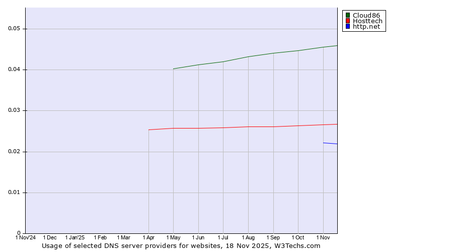 Historical trends in the usage of Cloud86 vs. Hosttech vs. http.net