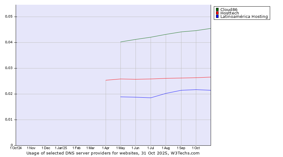 Historical trends in the usage of Cloud86 vs. Hosttech vs. Latinoamérica Hosting