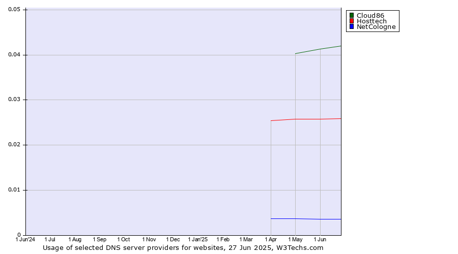 Historical trends in the usage of Cloud86 vs. Hosttech vs. NetCologne