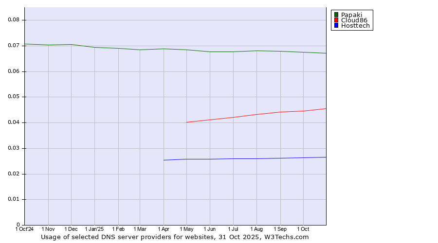 Historical trends in the usage of Papaki vs. Cloud86 vs. Hosttech