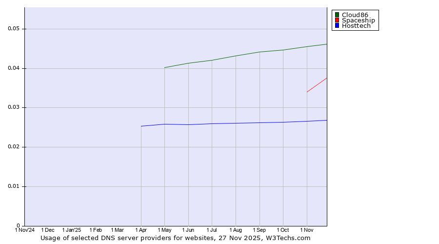 Historical trends in the usage of Cloud86 vs. Spaceship vs. Hosttech