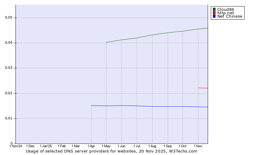 Historical trends in the usage of Cloud86 vs. http.net vs. Net Chinese