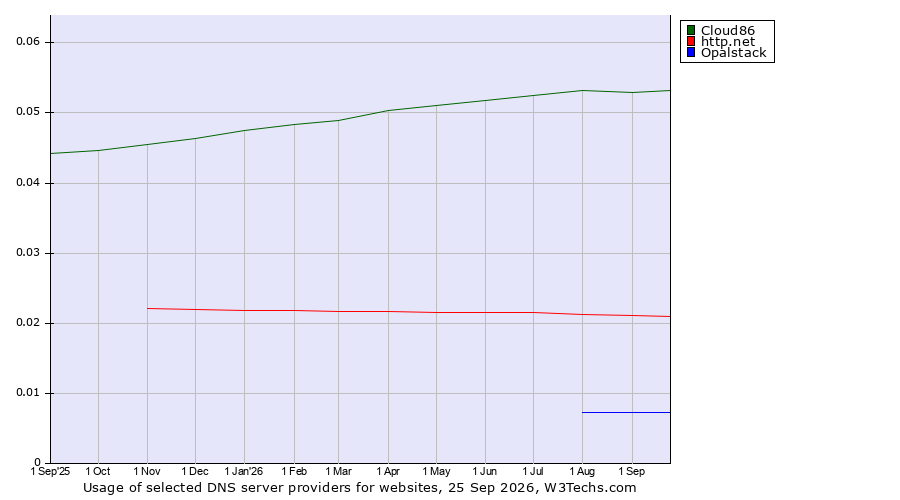 Historical trends in the usage of Cloud86 vs. http.net vs. Opalstack