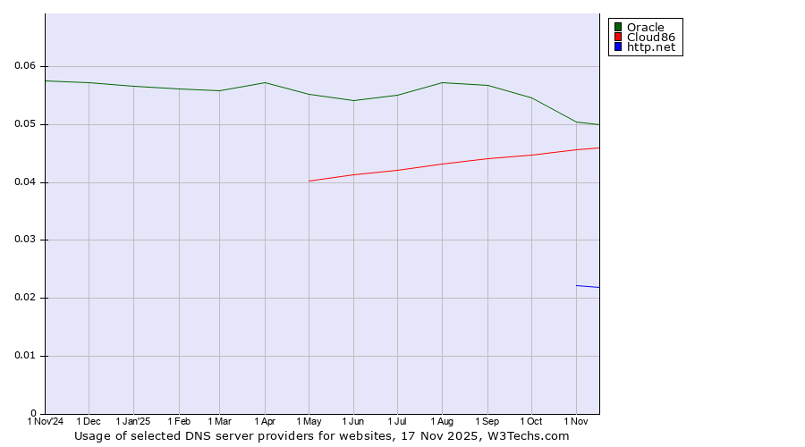 Historical trends in the usage of Oracle vs. Cloud86 vs. http.net