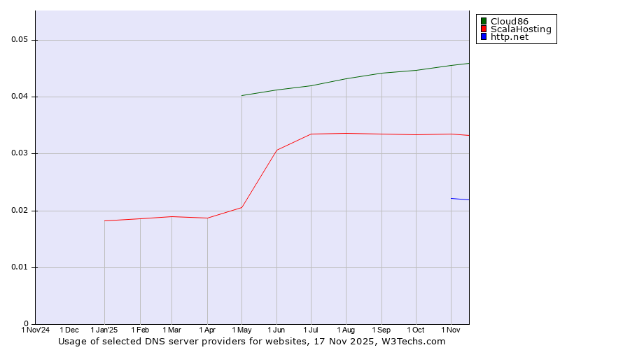 Historical trends in the usage of Cloud86 vs. ScalaHosting vs. http.net