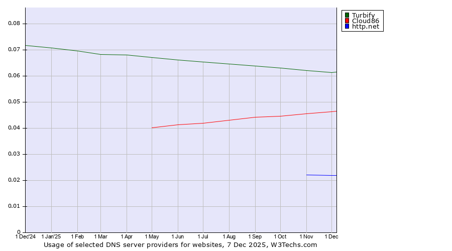 Historical trends in the usage of Turbify vs. Cloud86 vs. http.net