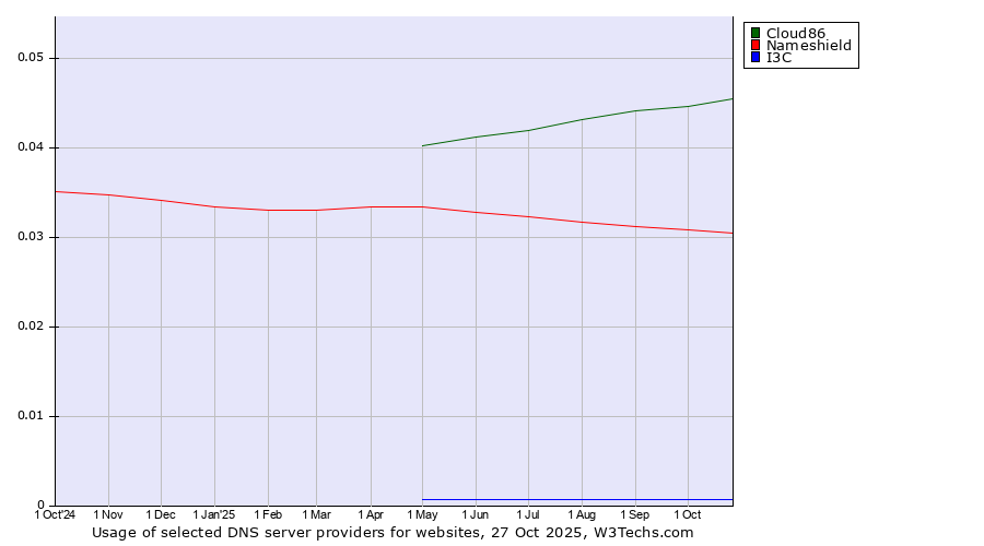 Historical trends in the usage of Cloud86 vs. Nameshield vs. I3C