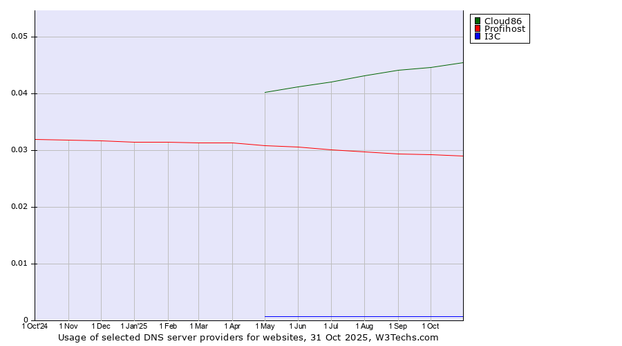 Historical trends in the usage of Cloud86 vs. Profihost vs. I3C