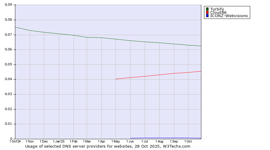Historical trends in the usage of Turbify vs. Cloud86 vs. ICONZ-Webvisions