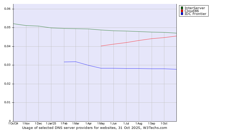 Historical trends in the usage of InterServer vs. Cloud86 vs. IDC Frontier