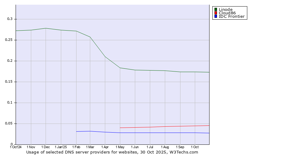 Historical trends in the usage of Linode vs. Cloud86 vs. IDC Frontier