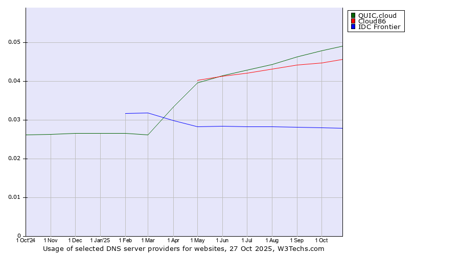 Historical trends in the usage of QUIC.cloud vs. Cloud86 vs. IDC Frontier