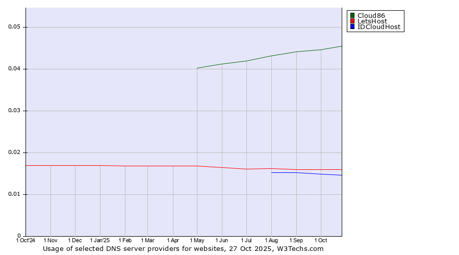 Historical trends in the usage of Cloud86 vs. LetsHost vs. IDCloudHost