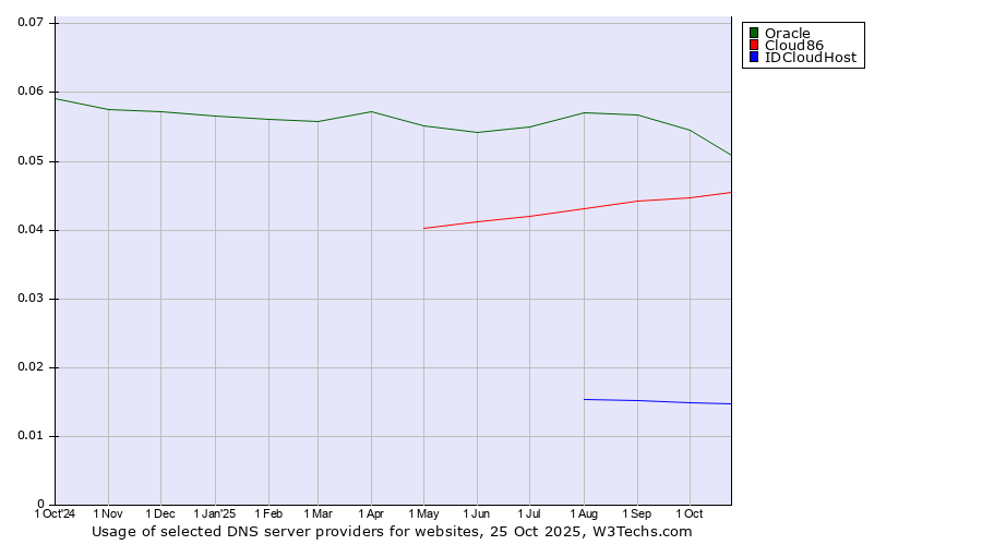 Historical trends in the usage of Oracle vs. Cloud86 vs. IDCloudHost