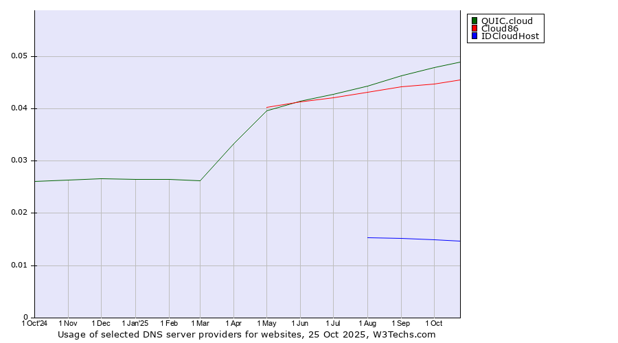 Historical trends in the usage of QUIC.cloud vs. Cloud86 vs. IDCloudHost