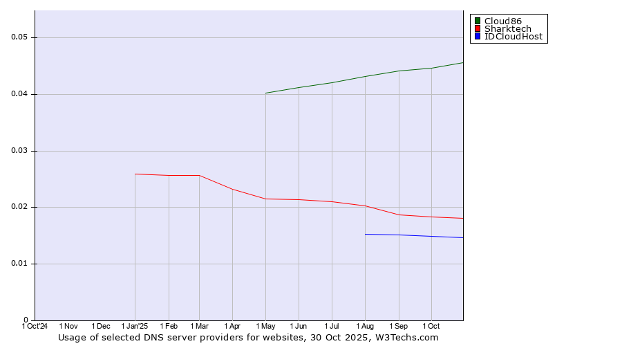 Historical trends in the usage of Cloud86 vs. Sharktech vs. IDCloudHost