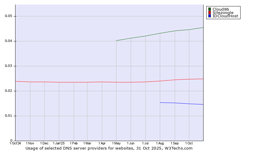 Historical trends in the usage of Cloud86 vs. Sitezoogle vs. IDCloudHost