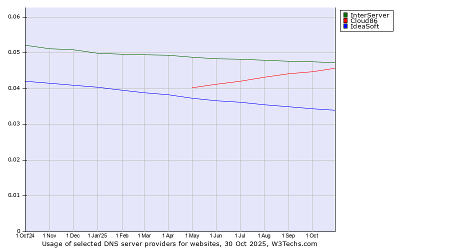 Historical trends in the usage of InterServer vs. Cloud86 vs. IdeaSoft