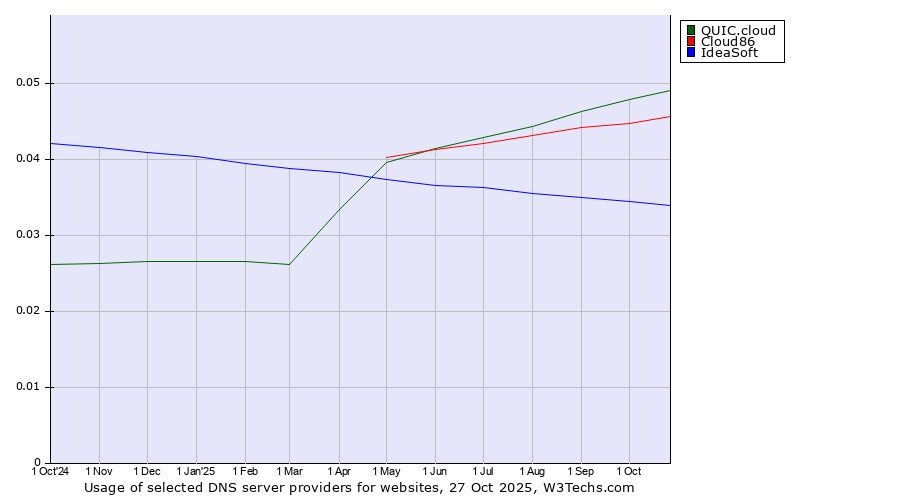 Historical trends in the usage of QUIC.cloud vs. Cloud86 vs. IdeaSoft