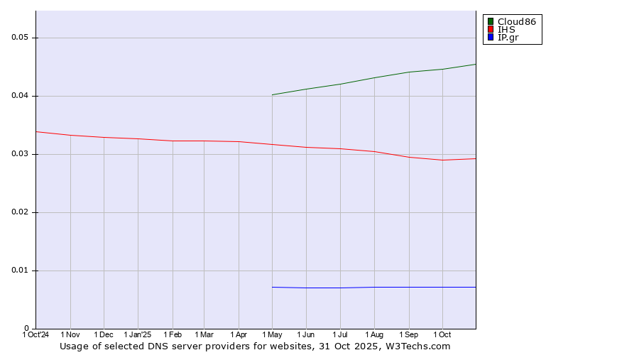 Historical trends in the usage of Cloud86 vs. IHS vs. IP.gr