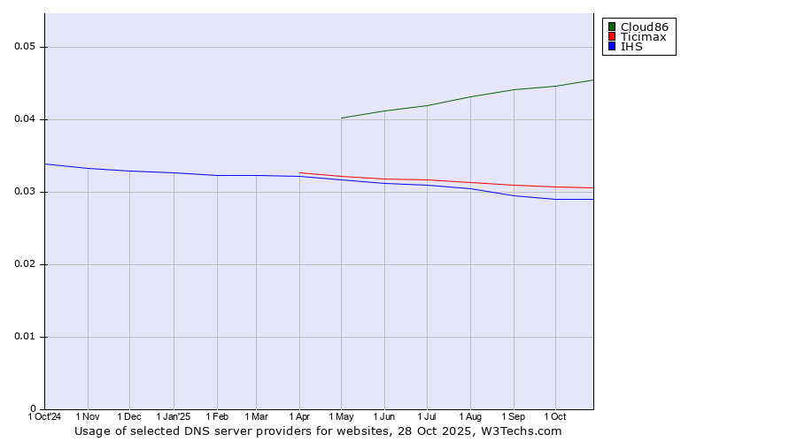 Historical trends in the usage of Cloud86 vs. Ticimax vs. IHS