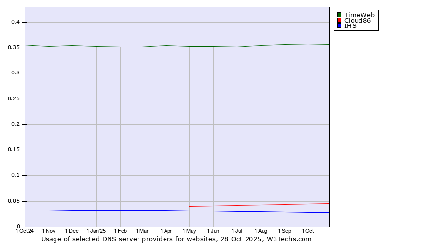 Historical trends in the usage of TimeWeb vs. Cloud86 vs. IHS