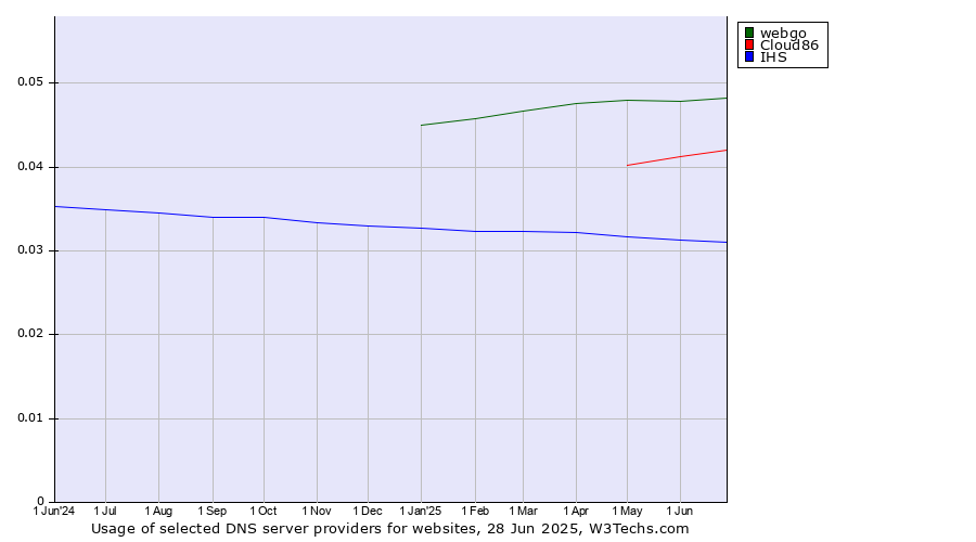Historical trends in the usage of webgo vs. Cloud86 vs. IHS