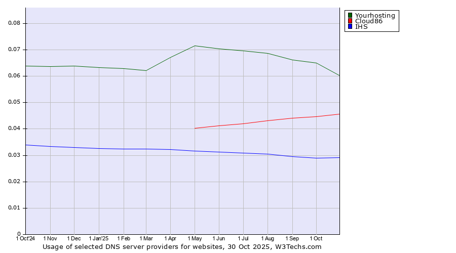 Historical trends in the usage of Yourhosting vs. Cloud86 vs. IHS