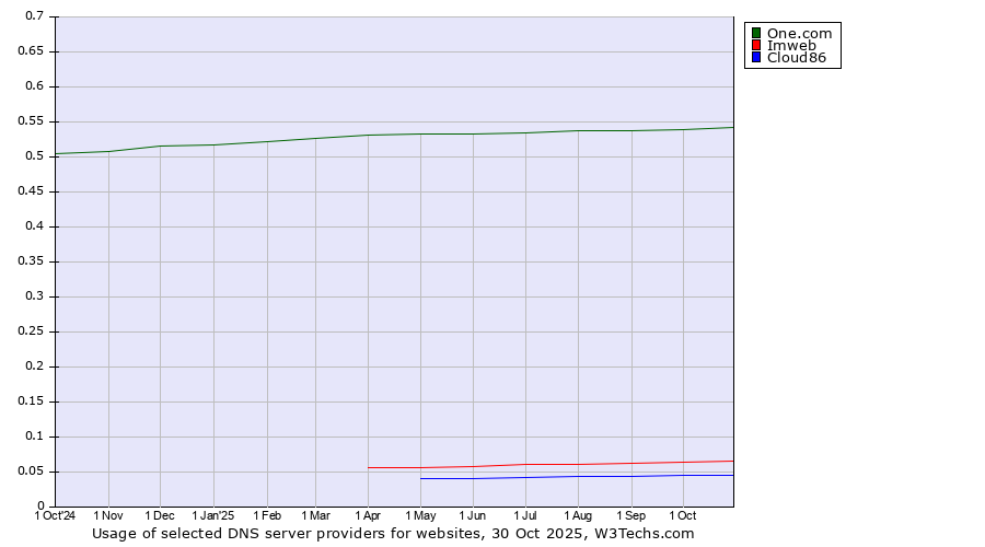 Historical trends in the usage of One.com vs. Imweb vs. Cloud86