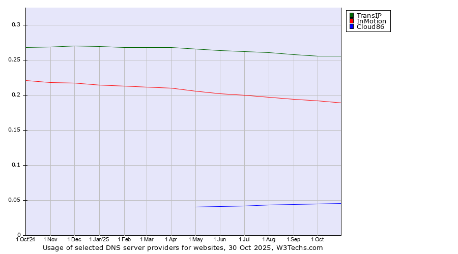 Historical trends in the usage of TransIP vs. InMotion vs. Cloud86