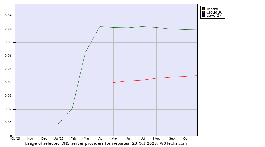 Historical trends in the usage of Instra vs. Cloud86 vs. Level27