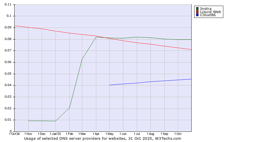 Historical trends in the usage of Instra vs. Liquid Web vs. Cloud86