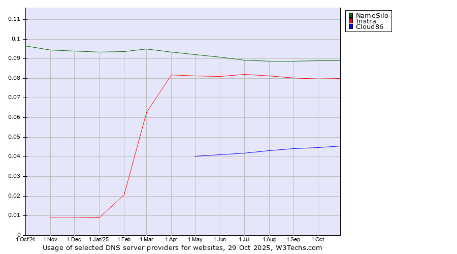 Historical trends in the usage of NameSilo vs. Instra vs. Cloud86