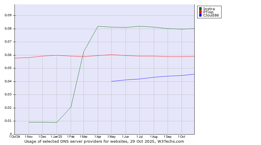 Historical trends in the usage of Instra vs. PTisp vs. Cloud86