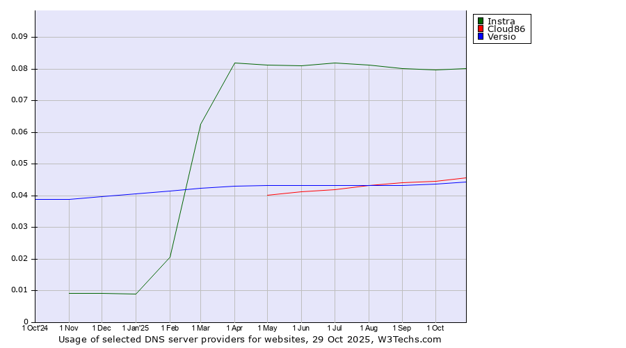 Historical trends in the usage of Instra vs. Cloud86 vs. Versio