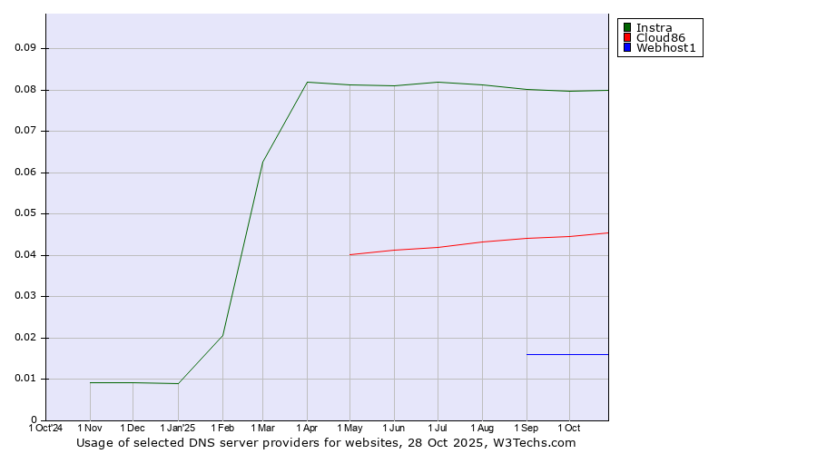 Historical trends in the usage of Instra vs. Cloud86 vs. Webhost1